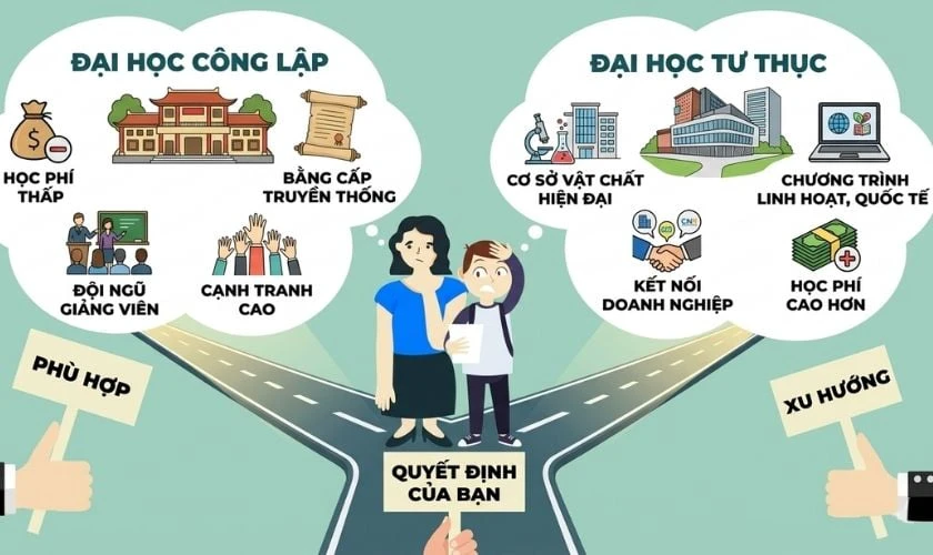 16 điểm khối B nên chọn trường công hay trường tư