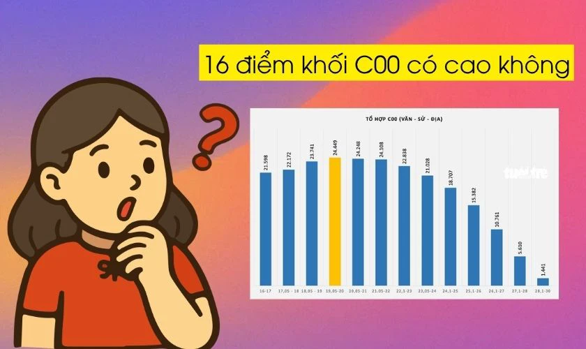 16 điểm khối C00 có cao không?