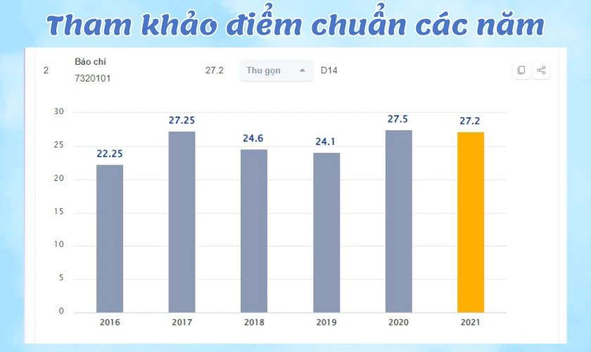 Xem xét điểm chuẩn các năm
