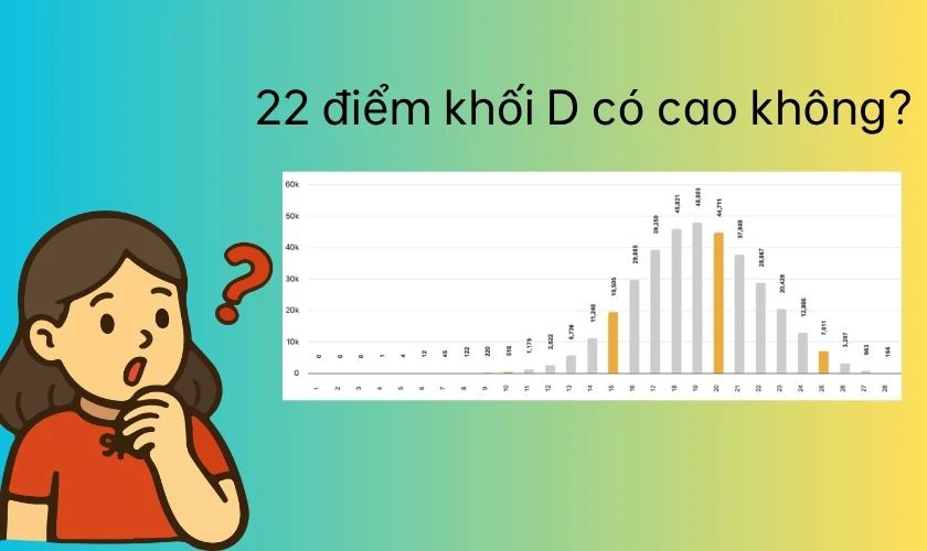 22 điểm khối D có cao không?