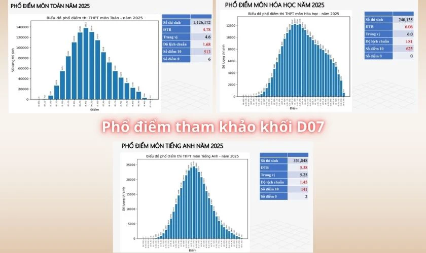 24 điểm khối D07 có cao không?
