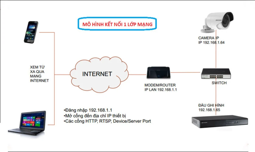 Lỗi camera không kết nối được do không trùng lớp mạng giữa modem và đầu ghi hình