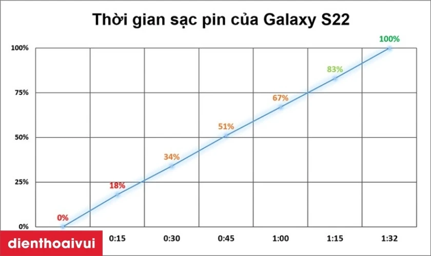 Đánh giá viên pin trên Samsung Galaxy S22