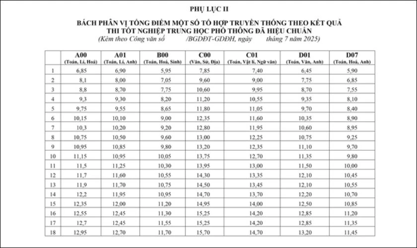 Cách tra cứu Bách phân vị điểm THPT 2025