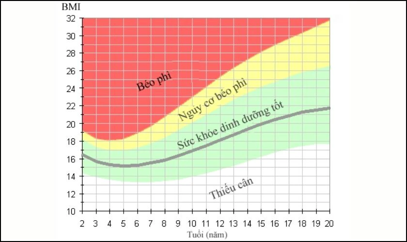 Có sự khác biệt giữa chỉ số BMI của người lớn và trẻ em không?