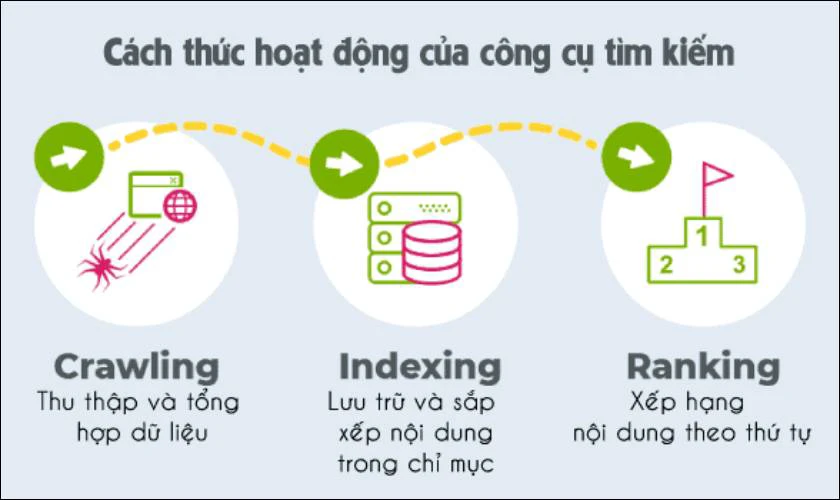 Nguyên lý hoạt động của bộ máy tìm kiếm là gì?