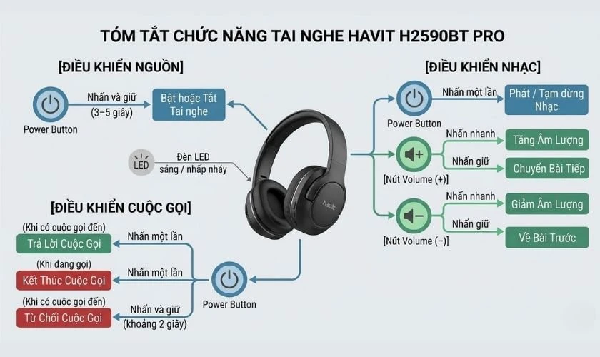 Cách sử dụng các chức năng chính trên tai nghe chụp tai Havit H2590BT Pro