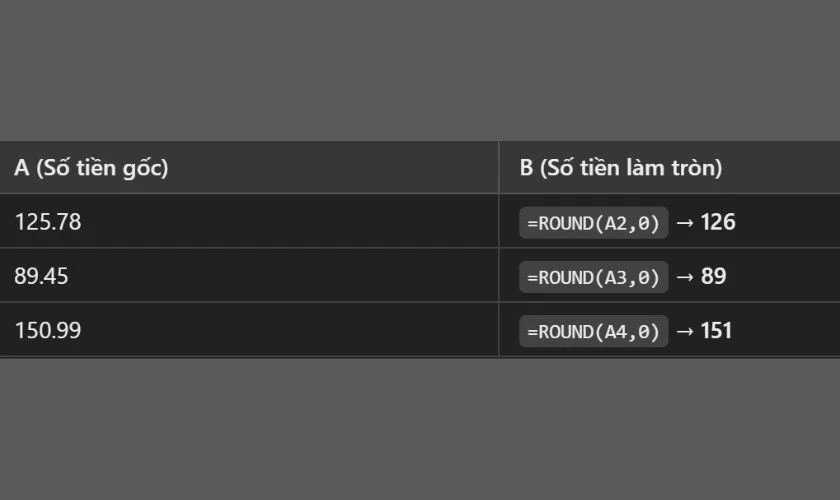 Cách làm tròn số tiền trong Excel bằng hàm Round hết phần thập phân