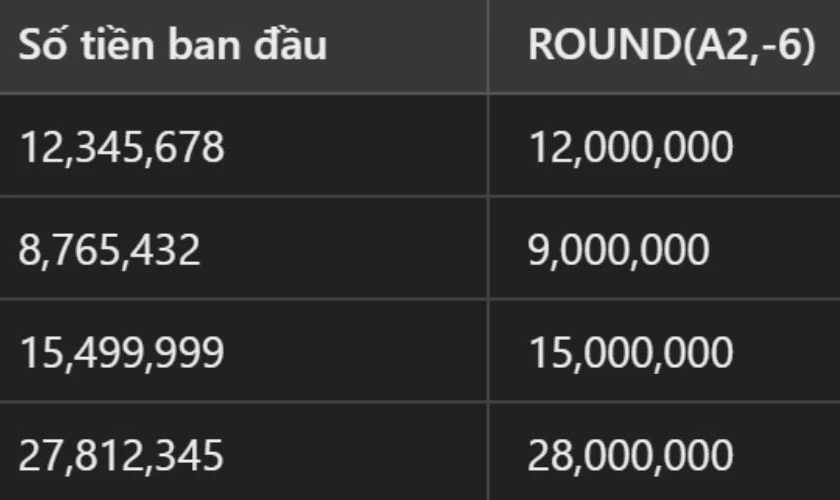 Cách làm tròn số tiền trong Excel bằng hàm Round hết hàng triệu