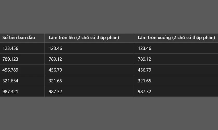 Nguyên tắc làm tròn số tiền trong Excel