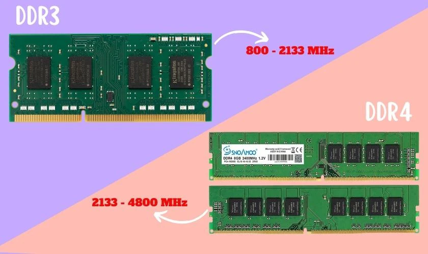 RAM DDR4 có tốc độ bus cao hơn hẳn DDR3