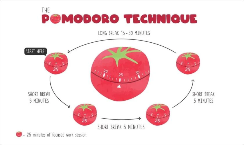 Tránh trì hoãn bằng phương pháp Pomodoro