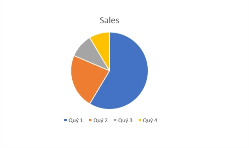 Biểu đồ trong Powerpoint đã được vẽ hoàn tất