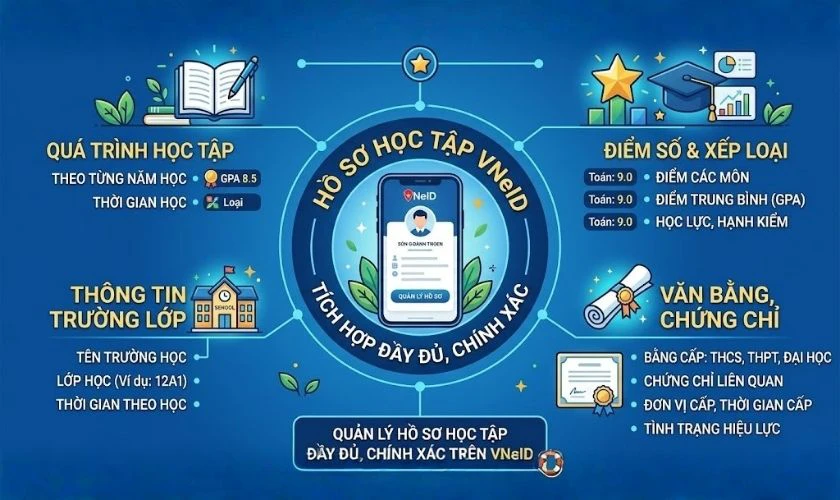 Dữ liệu hồ sơ học tập trên VNeID gồm những gì?
