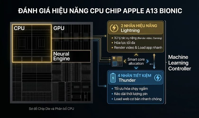 Đánh giá hiệu năng CPU chip Apple A13 Bionic