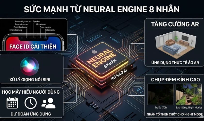 Sức mạnh từ Neural Engine