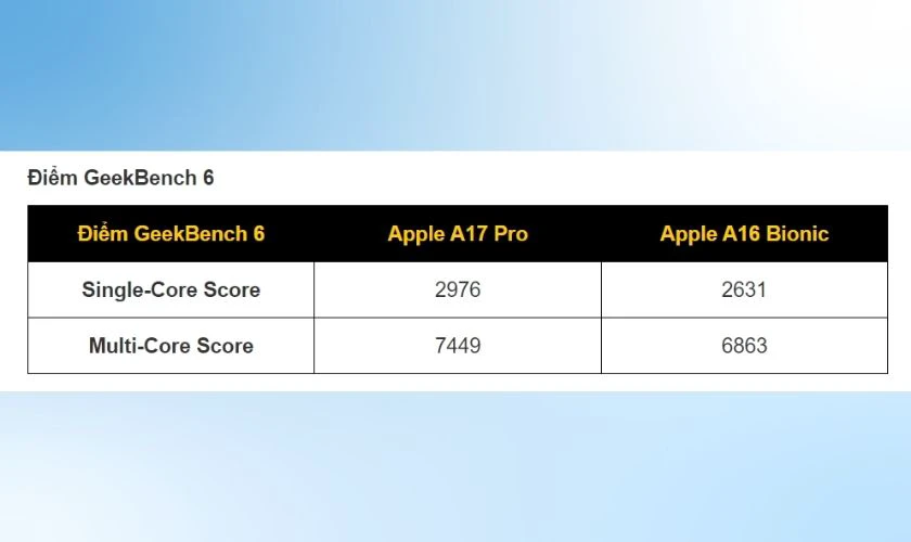 Đánh giá hiệu năng chip A17 Pro trên iPhone 15 Pro Max