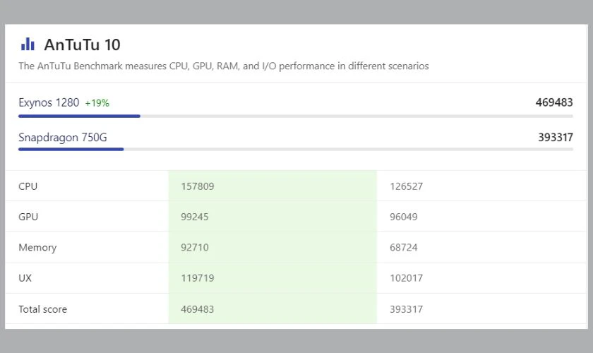 So sánh Exynos 1280 vs Snapdragon 750G về điểm Geekbench