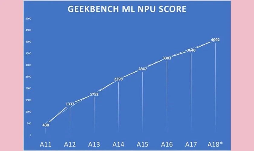 Sự nâng cấp của Neural Engine 