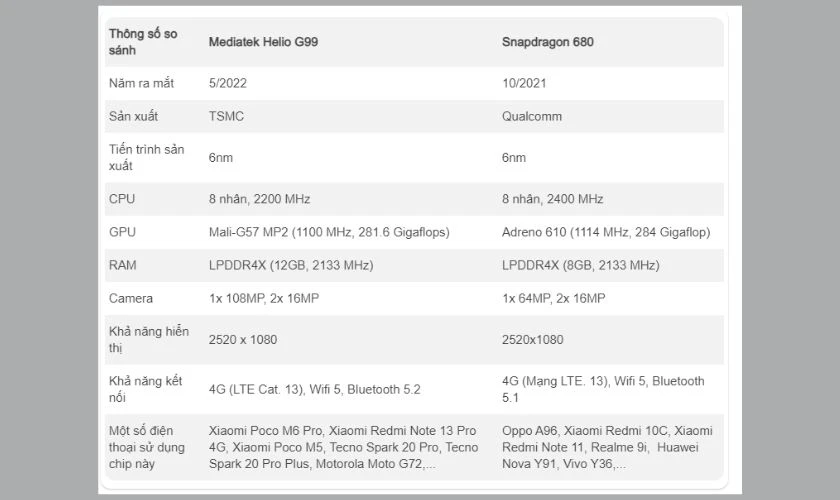 Chip Snapdragon 680 có thông số tương tự với chip Helio G99