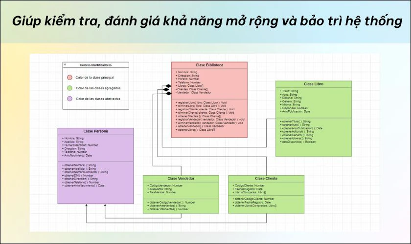 Thông qua sơ đồ lớp, nhóm phát triển có thể đánh giá hệ thống có dễ mở rộng hoặc nâng cấp