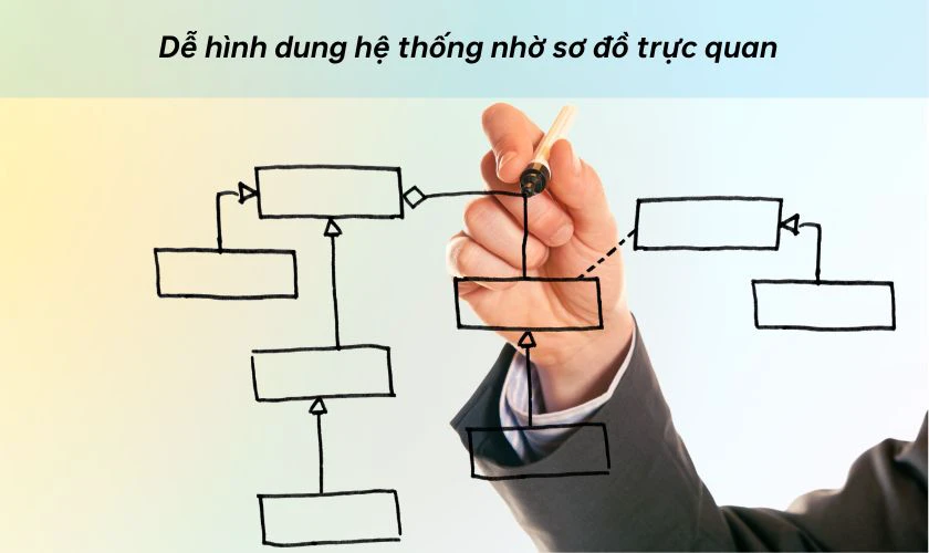 Class Diagram trình bày cấu trúc hệ thống bằng hình ảnh, dễ quan sát hơn