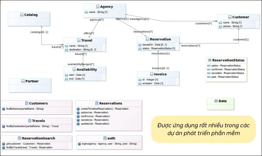 Ứng dụng của Class Diagram trong thực tế