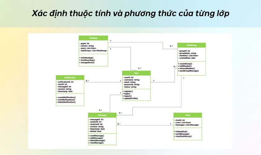Xác định quan hệ giữa các lớp