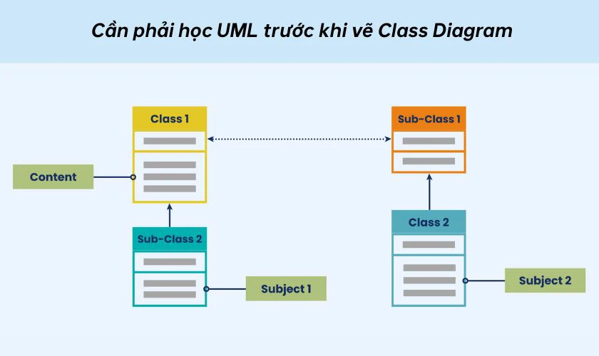 Có cần học UML trước khi vẽ Class Diagram?