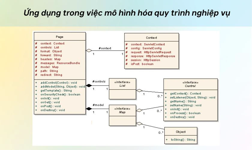 Class Diagram ứng dụng trong việc mô hình hóa quy trình nghiệp vụ hoặc hệ thống tổ chức