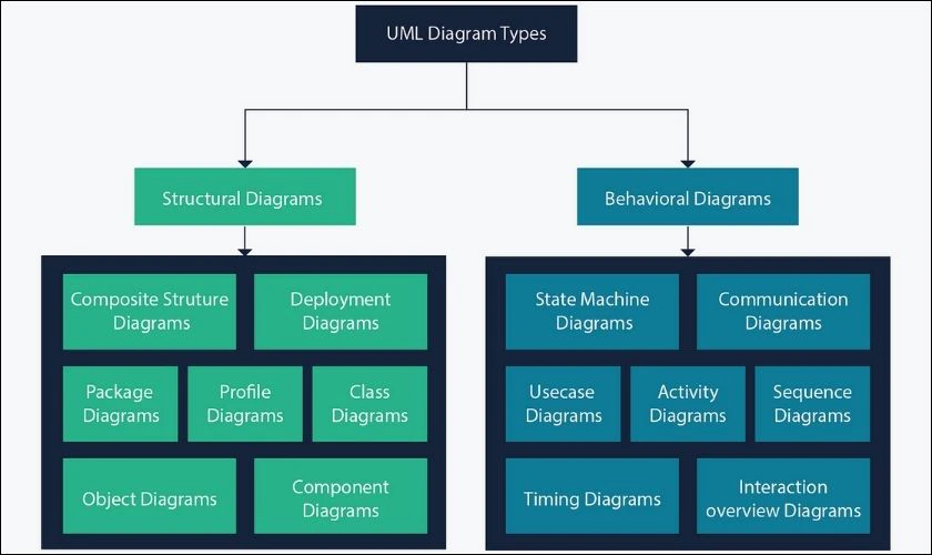 Mối liên hệ giữa Class Diagram và các loại sơ đồ UML khác