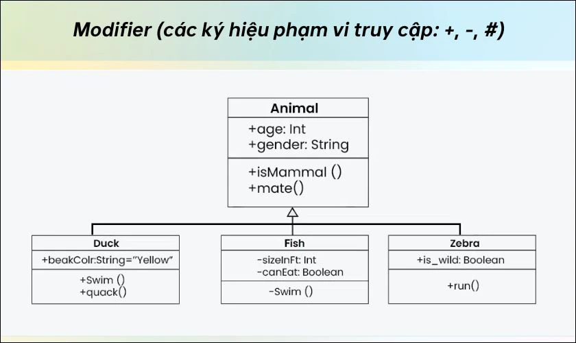 Class Diagram sử dụng các ký hiệu để xác định phạm vi truy cập của thuộc tính và phương thức