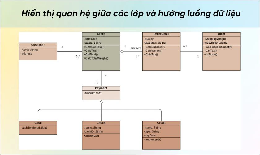 Hiển thị quan hệ giữa các lớp và hướng luồng dữ liệu