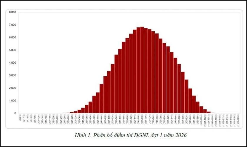 Phổ điểm ĐGNL 2026