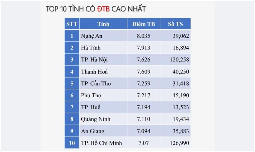 Hệ thống xếp hạng điểm thi môn Ngữ Văn