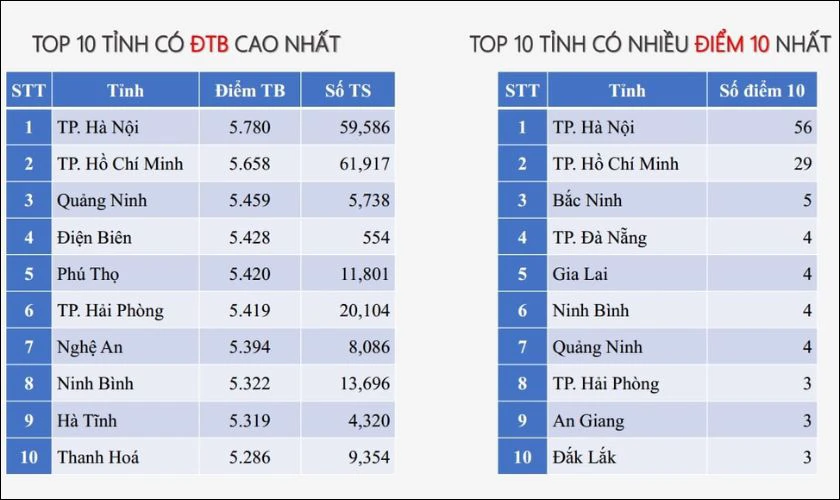 Hệ thống xếp hạng điểm thi môn Tiếng Anh