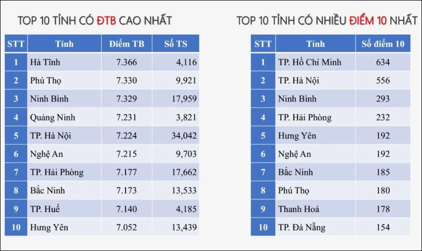 Hệ thống xếp hạng điểm thi môn Vật Lý