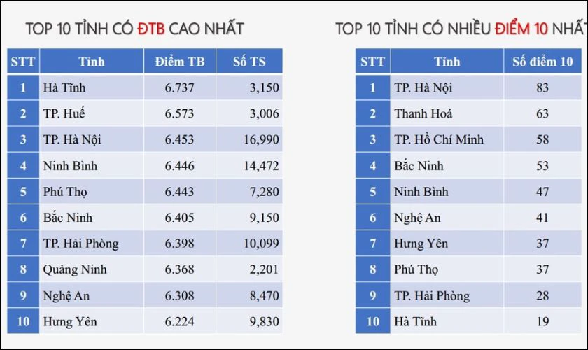 Hệ thống xếp hạng điểm thi môn Hóa Học