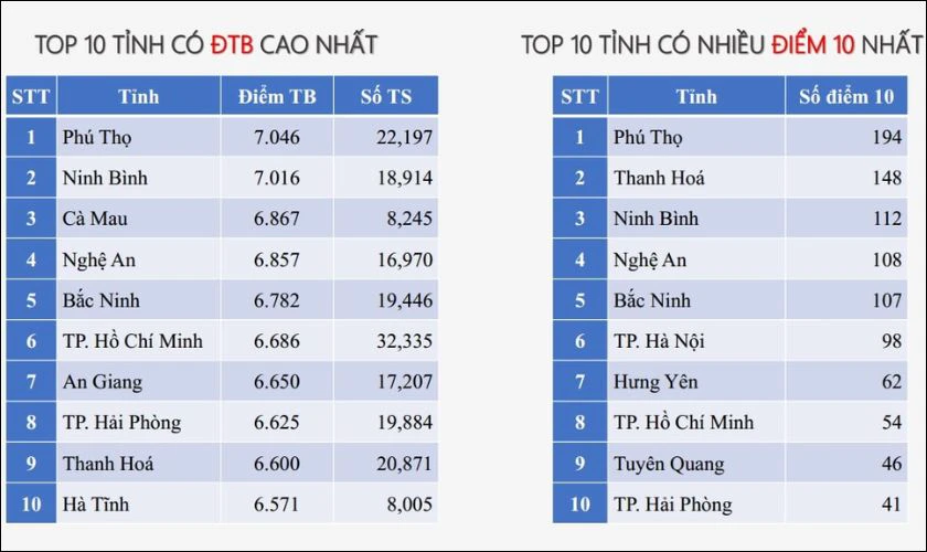 Hệ thống xếp hạng điểm thi môn Lịch sử