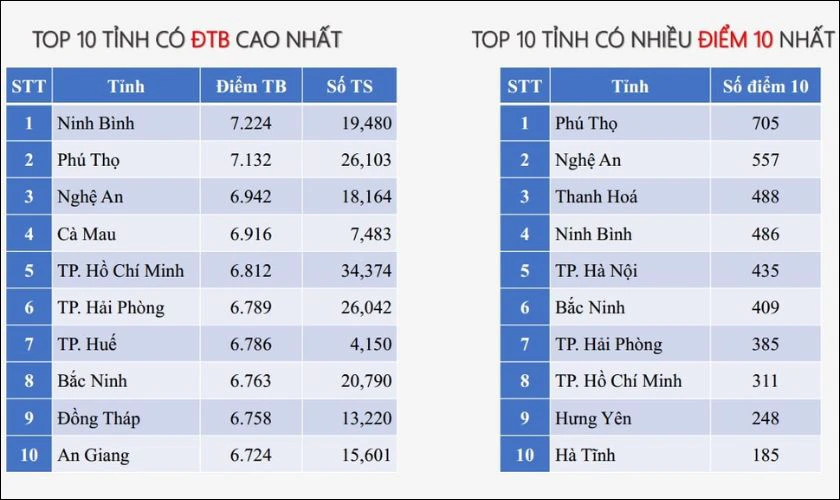 Hệ thống xếp hạng điểm thi môn Địa Lý