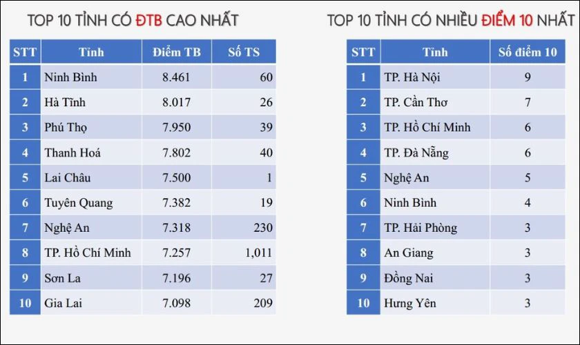 Hệ thống xếp hạng điểm thi môn Tin Học