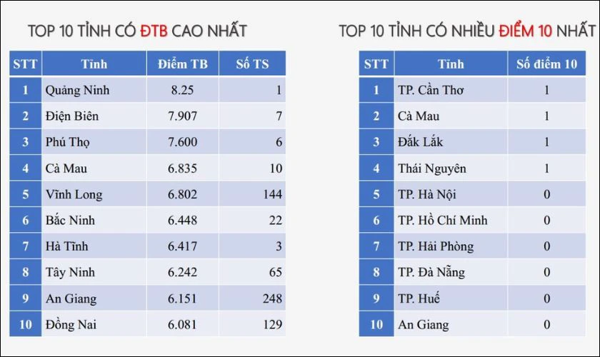 Hệ thống xếp hạng điểm thi môn Công nghệ - Công nghiệp
