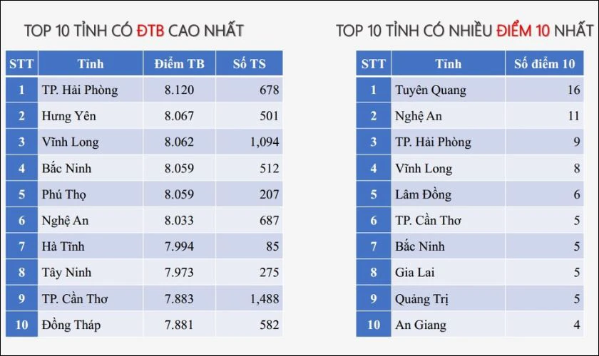 Hệ thống xếp hạng điểm thi môn Công nghệ - Nông nghiệp