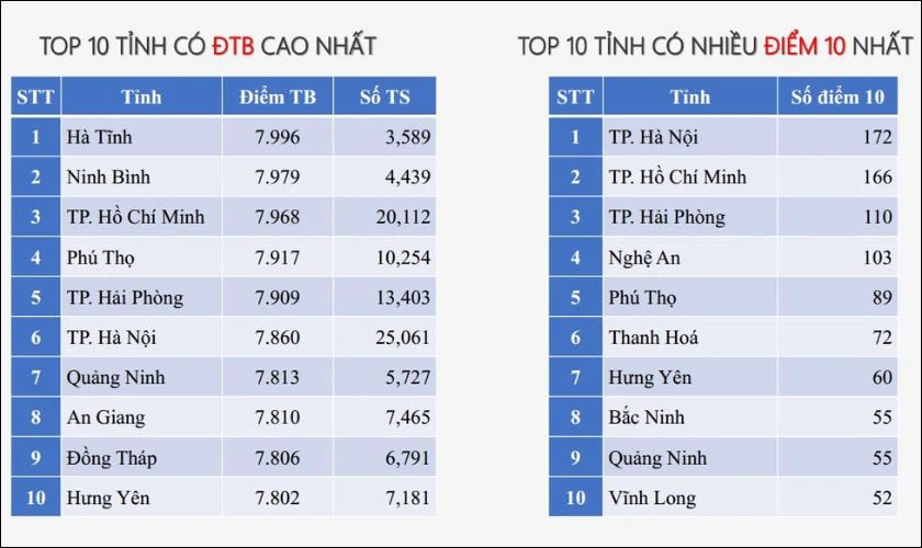 Hệ thống xếp hạng điểm thi môn Kinh tế Pháp luật