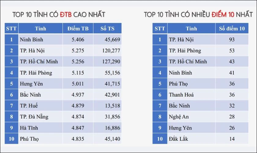 Hệ thống xếp hạng điểm thi môn Toán