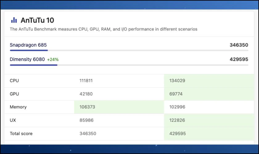 Điểm AnTuTu giữa chip Dimensity 6080 ngang với chip Snapdragon 685 như thế nào?