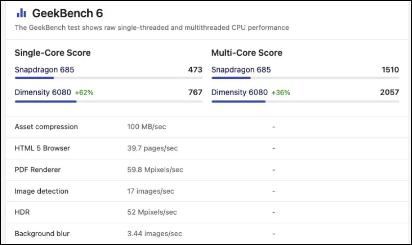 So sánh điểm GeekBench của chip Dimensity 6080 và chip Snapdragon 685