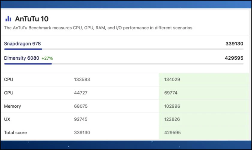 Điểm AnTuTu giữa chip Dimensity 6080 ngang với chip Qualcomm Snapdragon 678 ra sao?