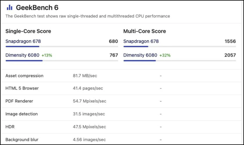 Điểm GeekBench của chip Dimensity 6080 và chip Qualcomm Snapdragon 678