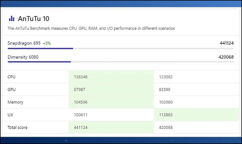 Điểm AnTuTu giữa chip Dimensity 6080 ngang với chip Snapdragon 695 như thế nào?